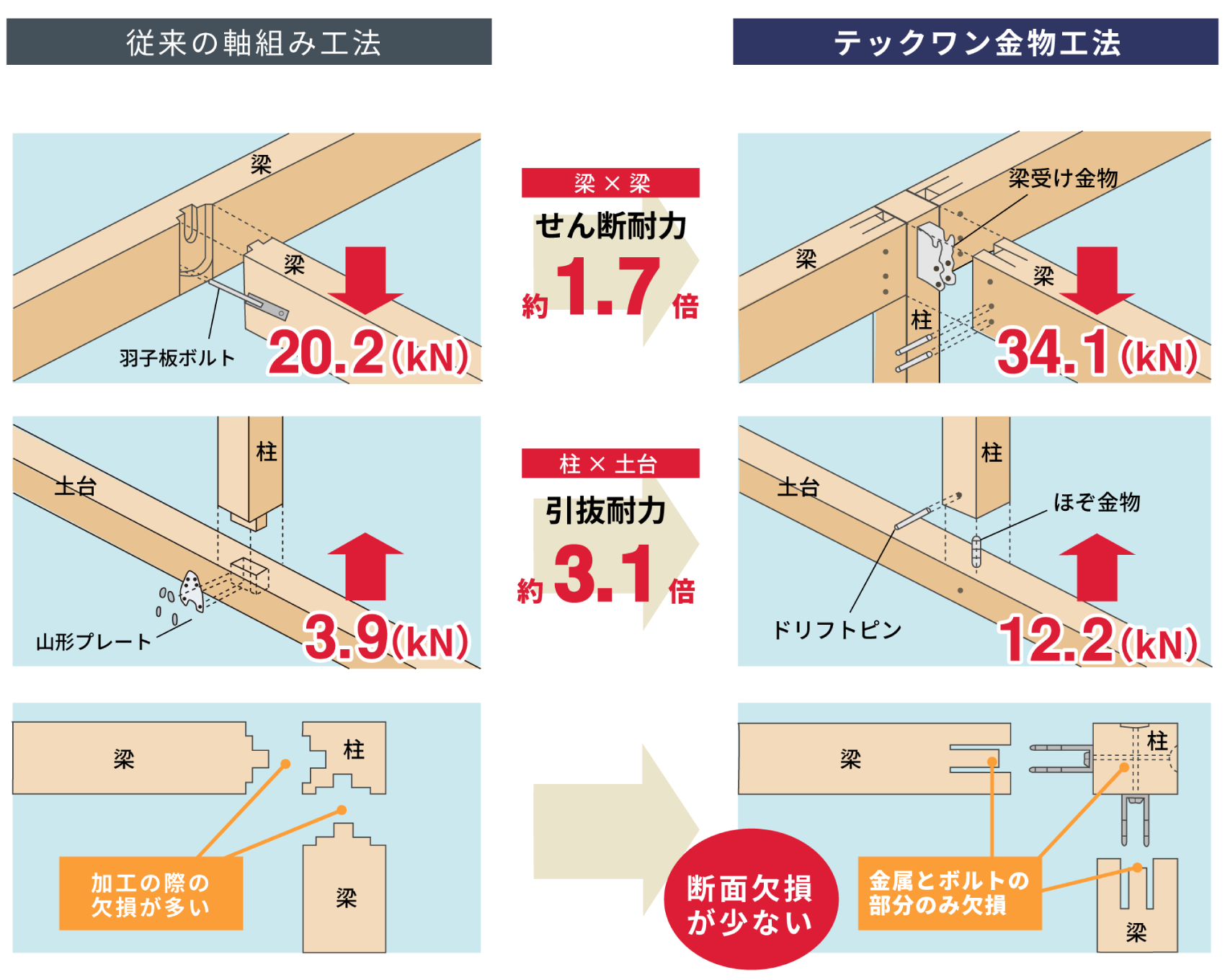 従来の軸組み工法とテックワン金物工法比較図